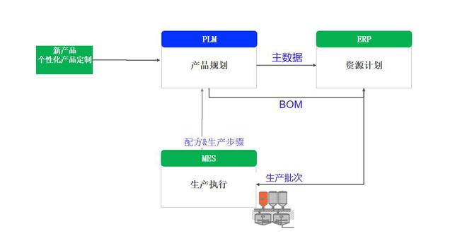 企业智能化升级,PLM、ERP、MES的集成价值何以显现?